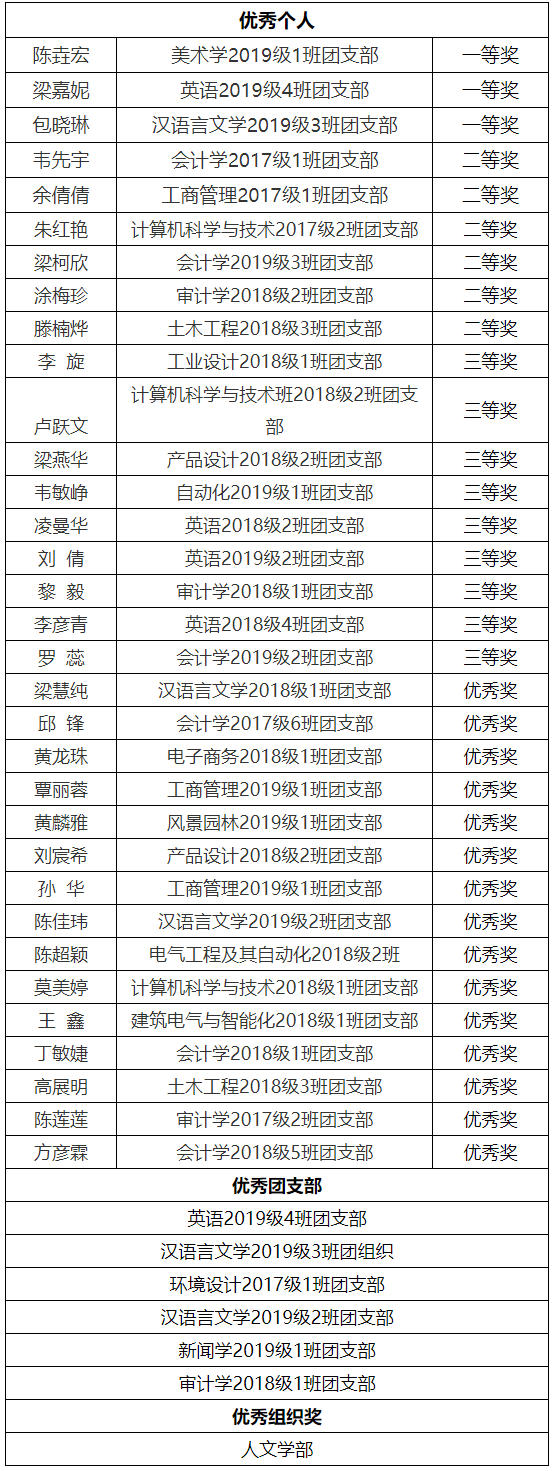 广西大学行健文理学院2020年线上团学知识竞赛圆满结束