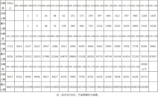 贵州省2020年普通高考适应性考试成绩统计表出炉