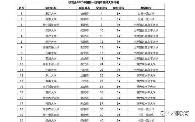 新一线城市哪所大学最强？第一没悬念，被誉为“东方剑桥”