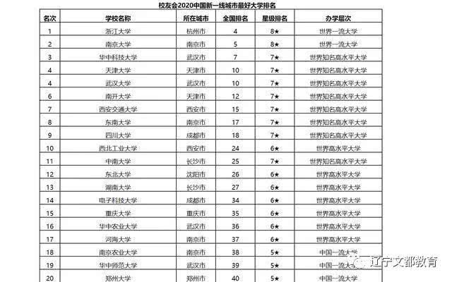 新一线城市哪所大学最强？第一没悬念，被誉为“东方剑桥”