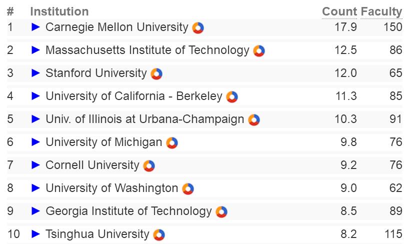 清华位居全球计算机科学榜单第十 亚洲TOP10唯一上榜大学