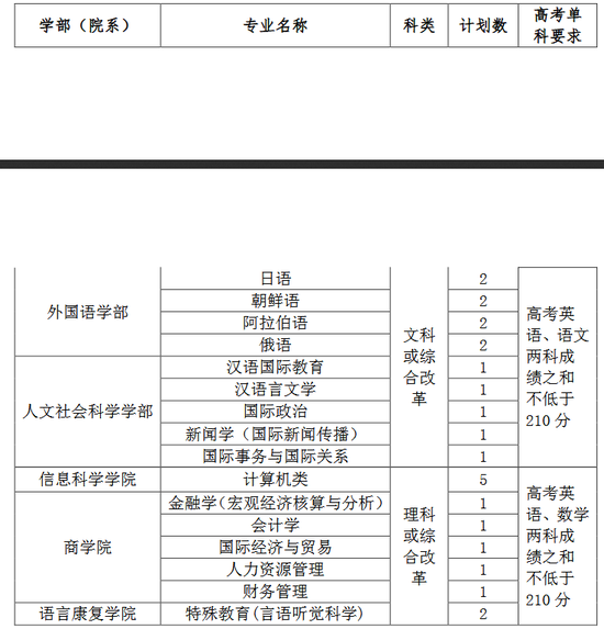 北京语言大学2020高校农村专项志行计划招生简章
