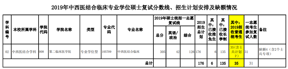 2020福建中医药大学研究生（含2016-2020历年复试）