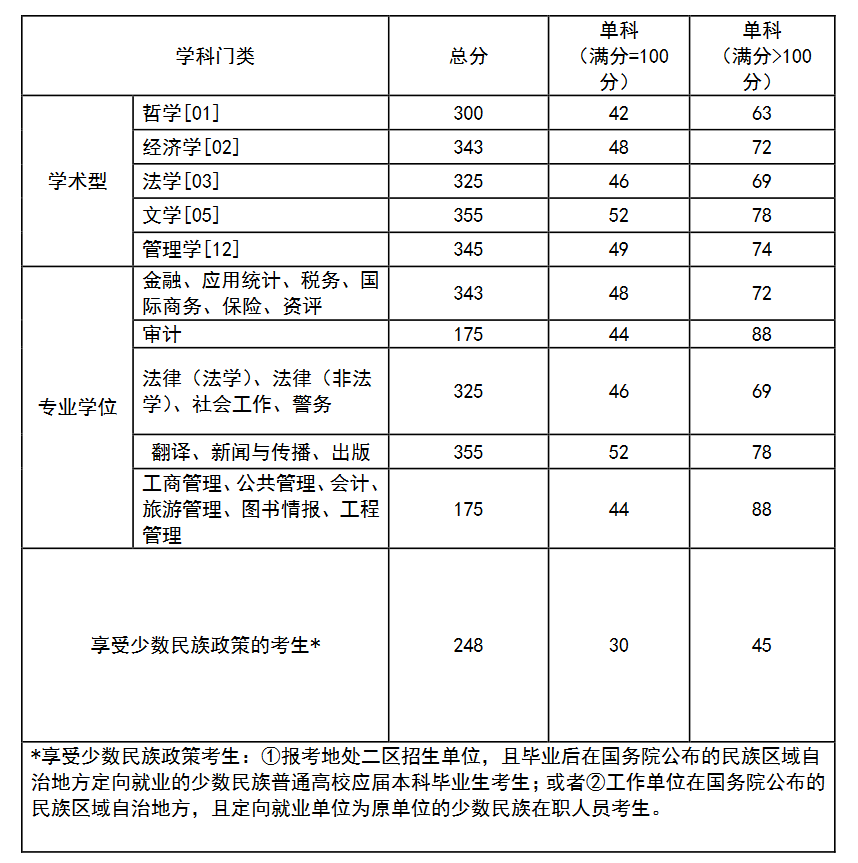 2020西南政法大学研究生（含2016-2020历年复试）