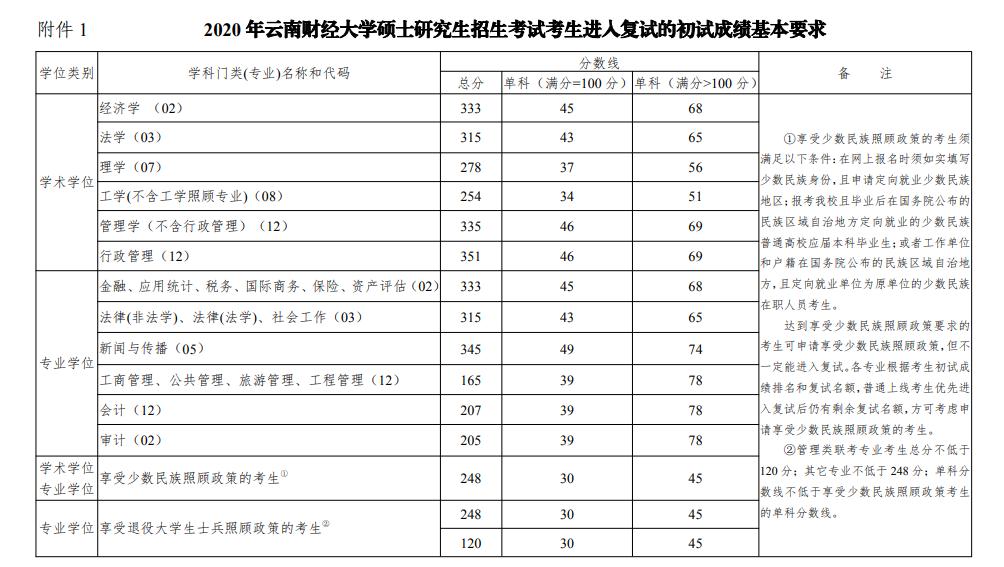2020云南财经大学研究生（含2016-2020历年复试）