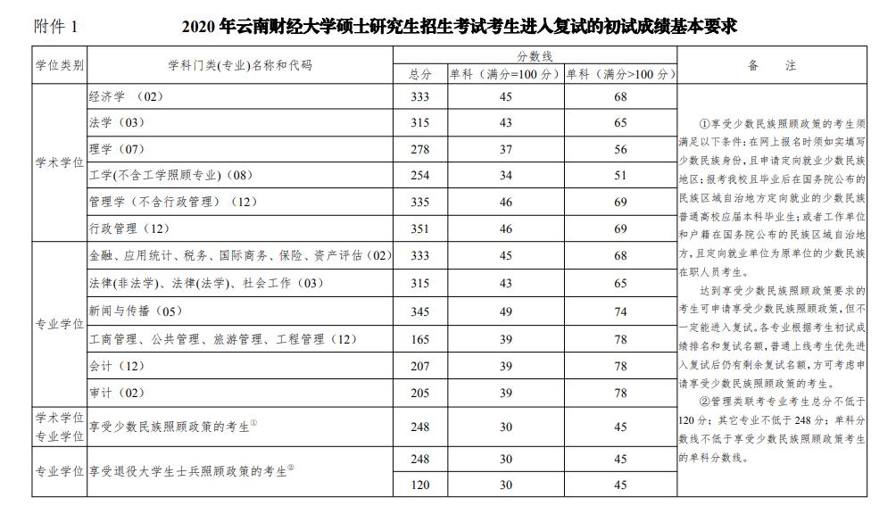 2020云南财经大学研究生（含2016-2020历年复试）