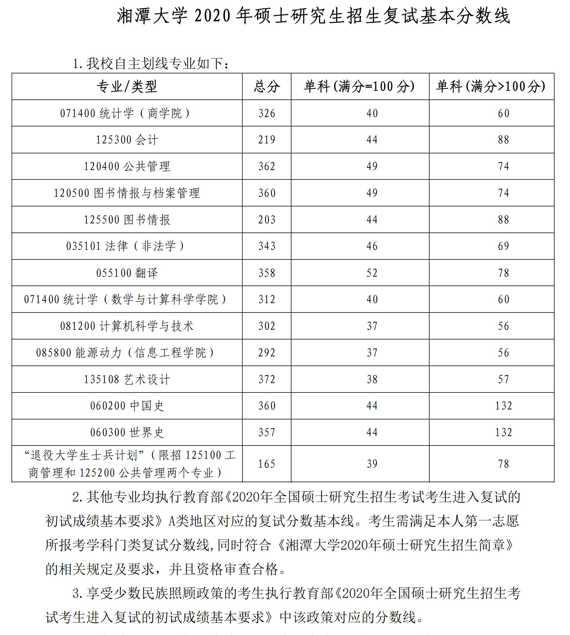 2020湘潭大学研究生（含2016-2020历年复试）