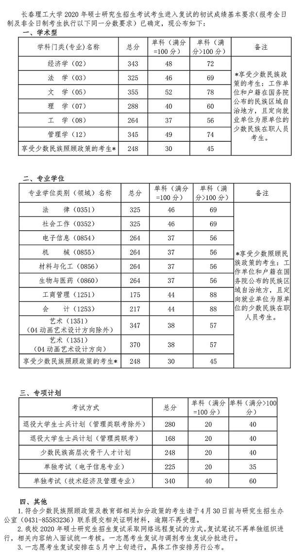 2020长春理工大学研究生（含2016-2020历年复试）