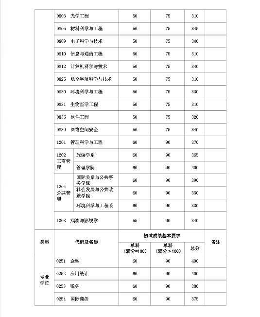 2020复旦大学研究生（含2016-2020历年复试）