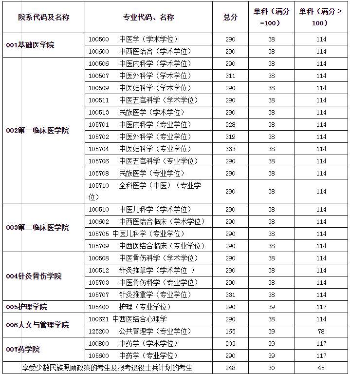 2020贵州中医药大学研究生（含2016-2020历年复试）