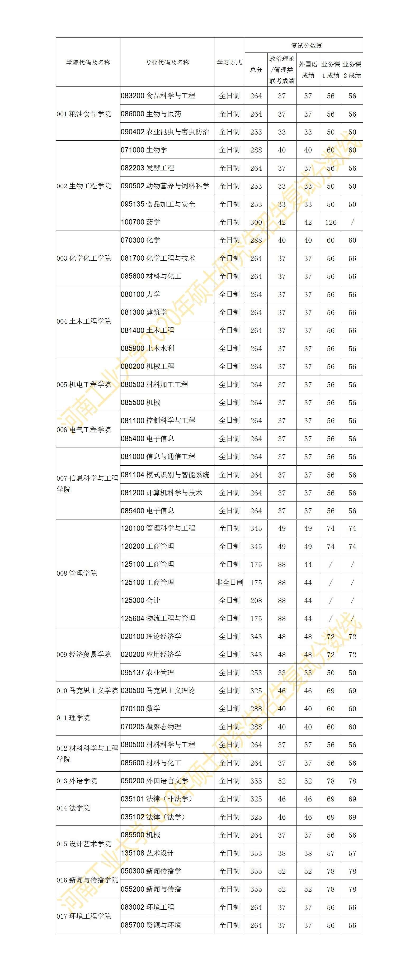 2020河南工业大学研究生（含2016-2020历年复试）