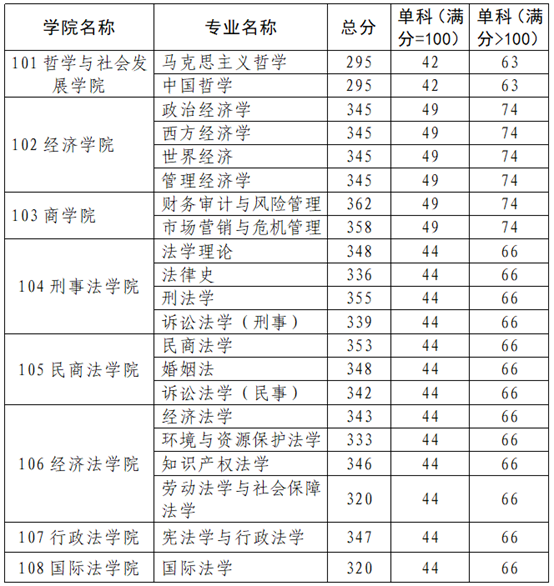 2020西北政法大学研究生（含2016-2020历年复试）