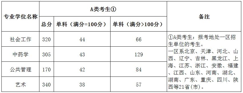 2020北京城市学院研究生（含2016-2020历年复试）