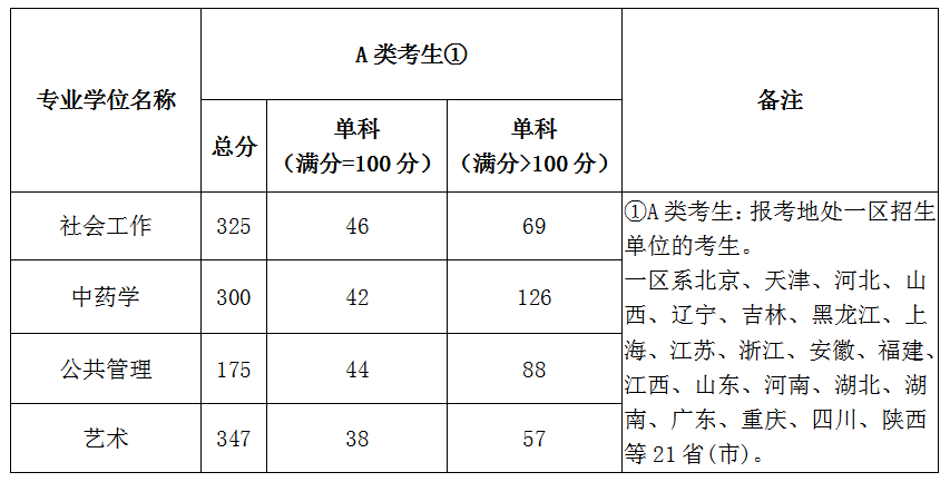 2020北京城市学院研究生（含2016-2020历年复试）