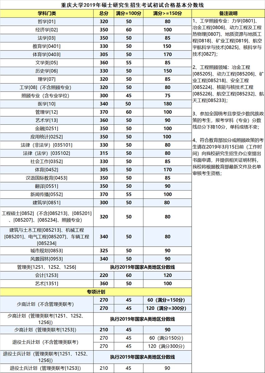 2020重庆大学研究生（含2016-2020历年复试）