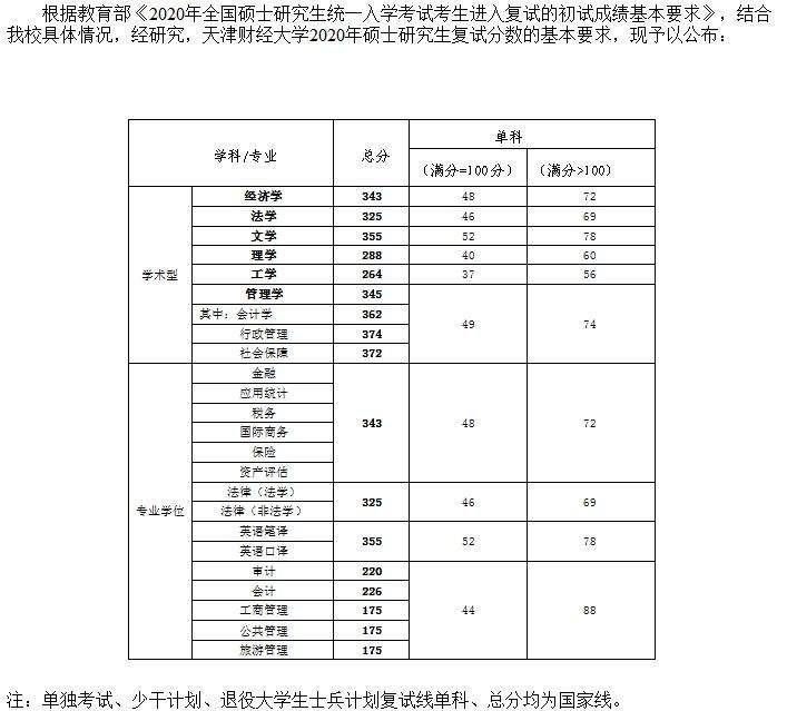 2020天津财经大学研究生（含2016-2020历年复试）