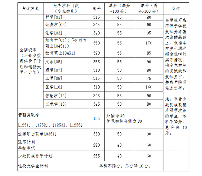 2020北京航空航天大学研究生（含2016-2020历年复试）