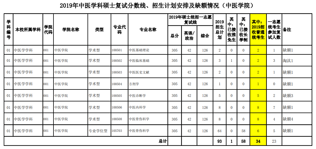 2020福建中医药大学研究生（含2016-2020历年复试）