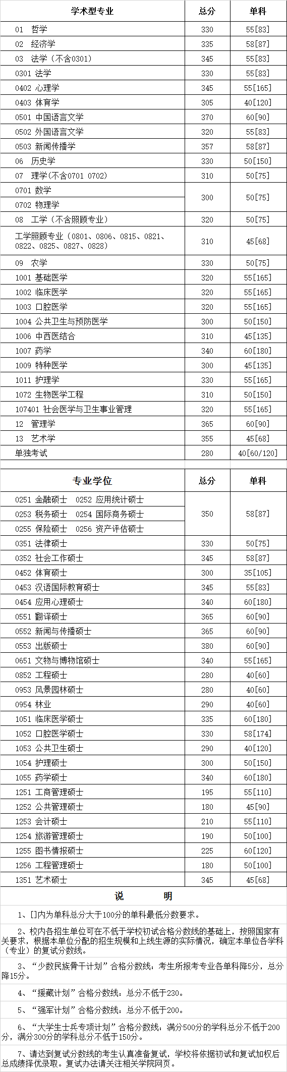 2020四川大学研究生（含2016-2020历年复试）