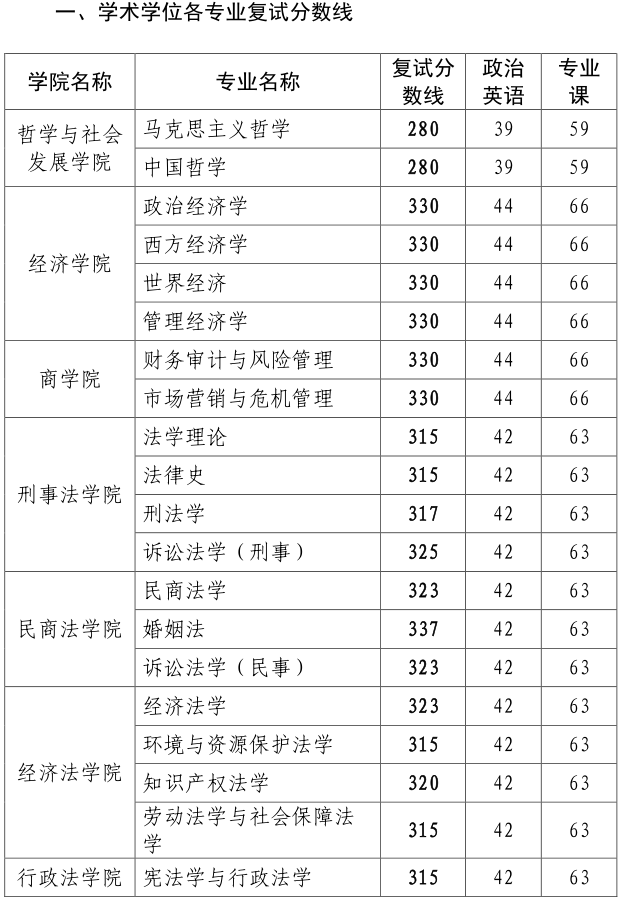 2020西北政法大学研究生（含2016-2020历年复试）