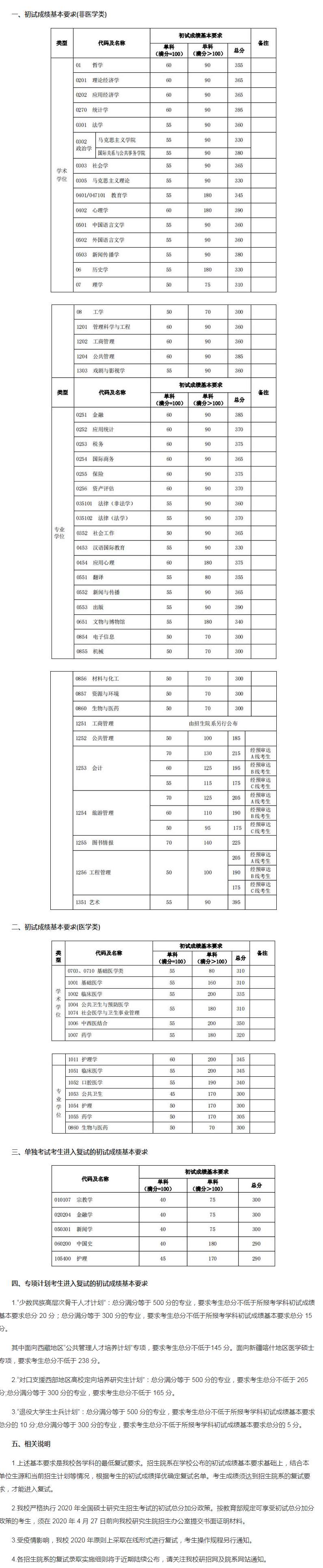 2020复旦大学研究生（含2016-2020历年复试）