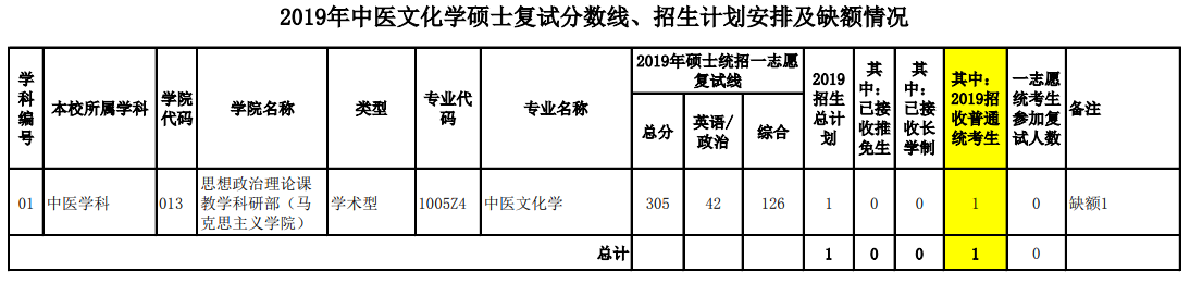 2020福建中医药大学研究生（含2016-2020历年复试）