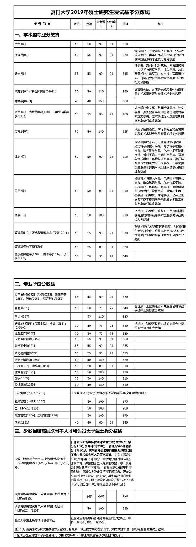 2020厦门大学研究生（含2016-2020历年复试）