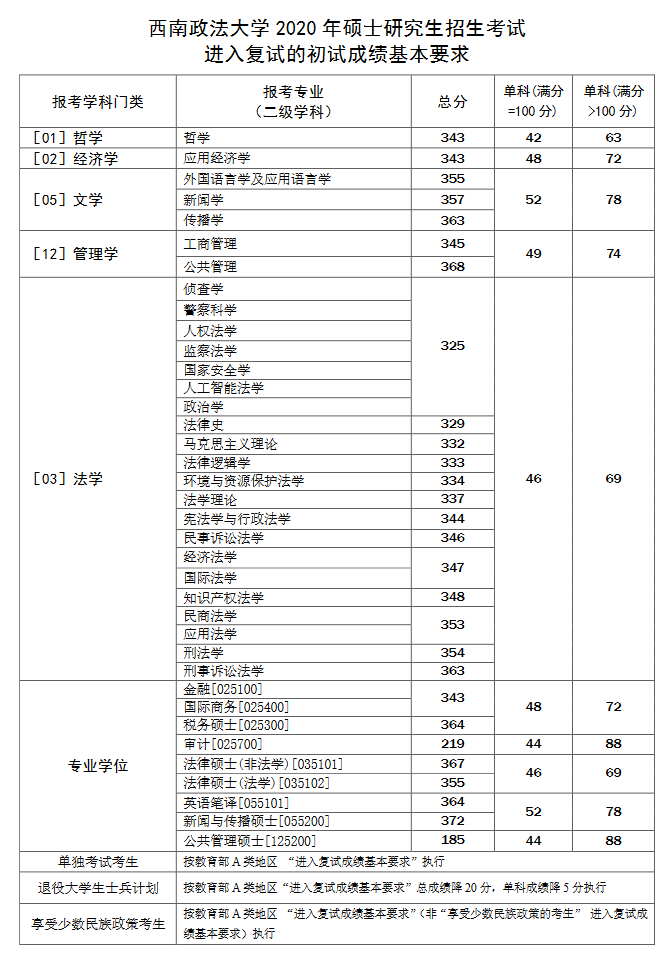 2020西南政法大学研究生（含2016-2020历年复试）