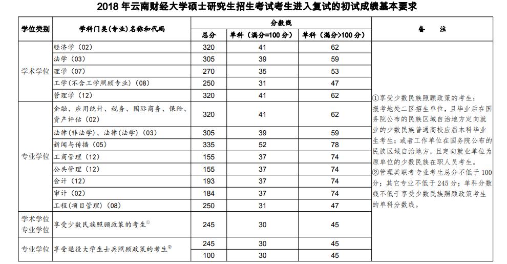 2020云南财经大学研究生（含2016-2020历年复试）