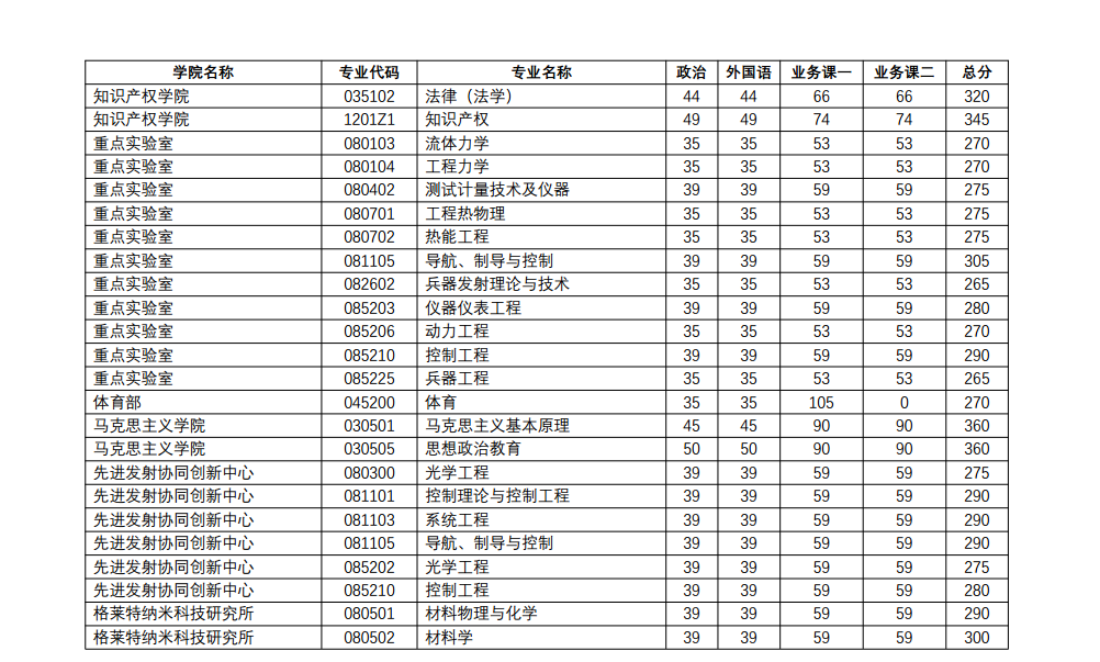 2019南京理工大学研究生（含2016-2019历年复试）