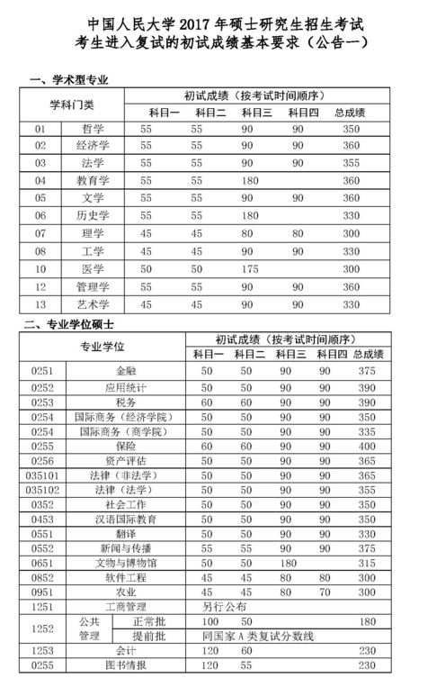 2020中国人民大学研究生（含2016-2020历年复试）