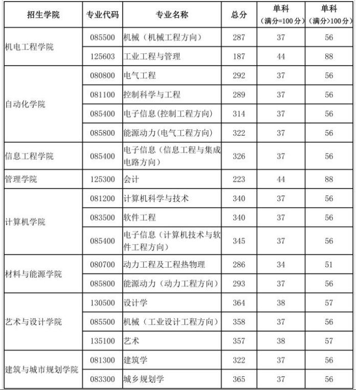 2020广东工业大学研究生（含2016-2020历年复试）