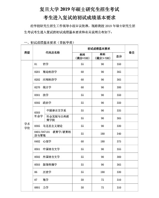 2020复旦大学研究生（含2016-2020历年复试）