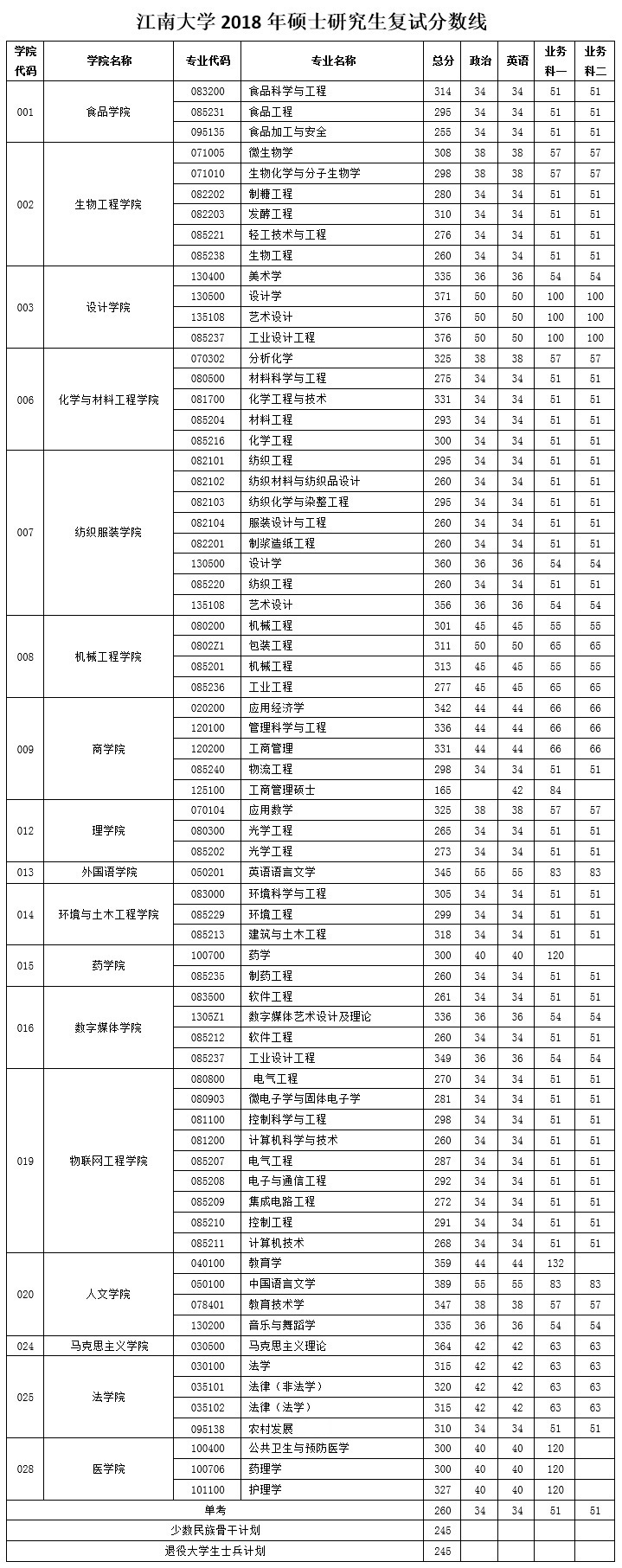 2019江南大学研究生（含2016-2019历年复试）