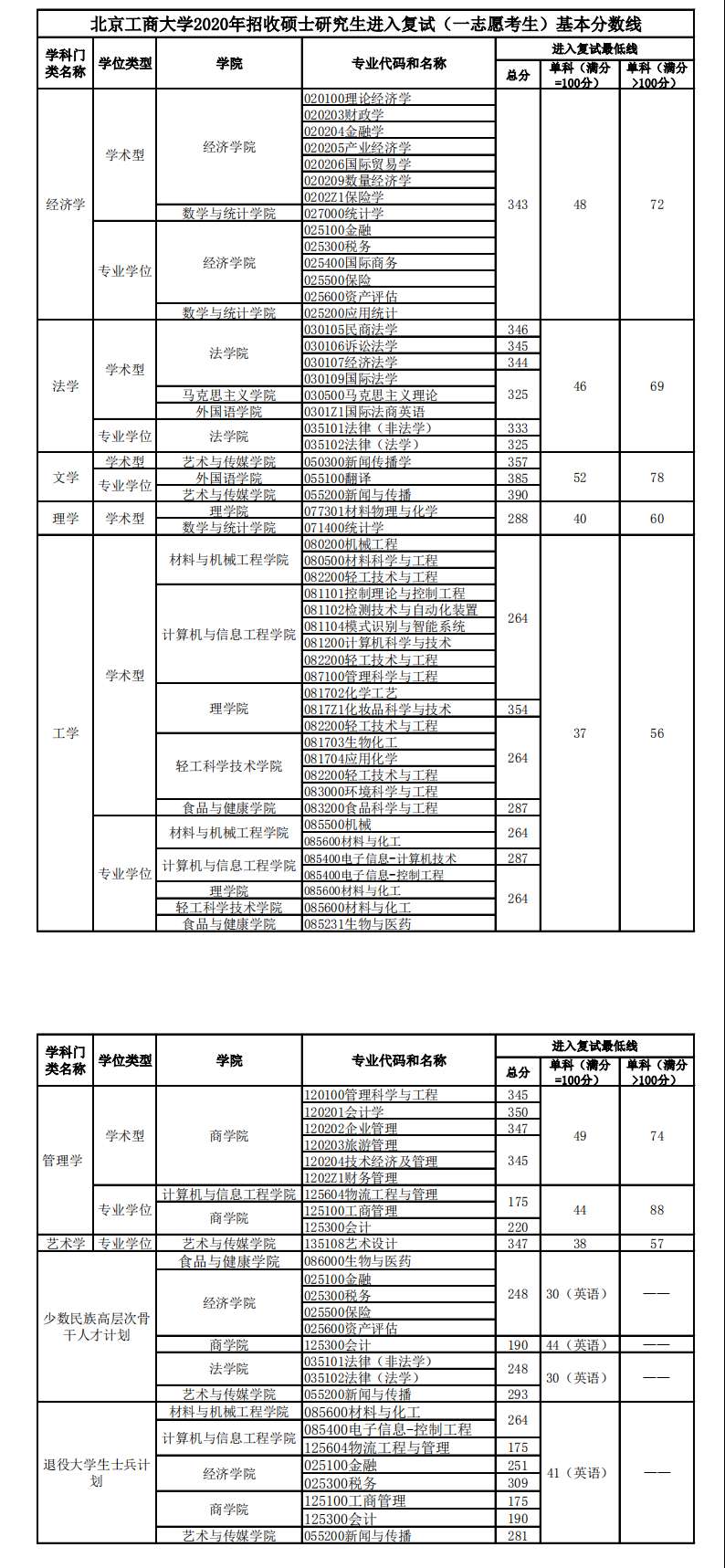 2020北京工商大学研究生（含2016-2020历年复试）