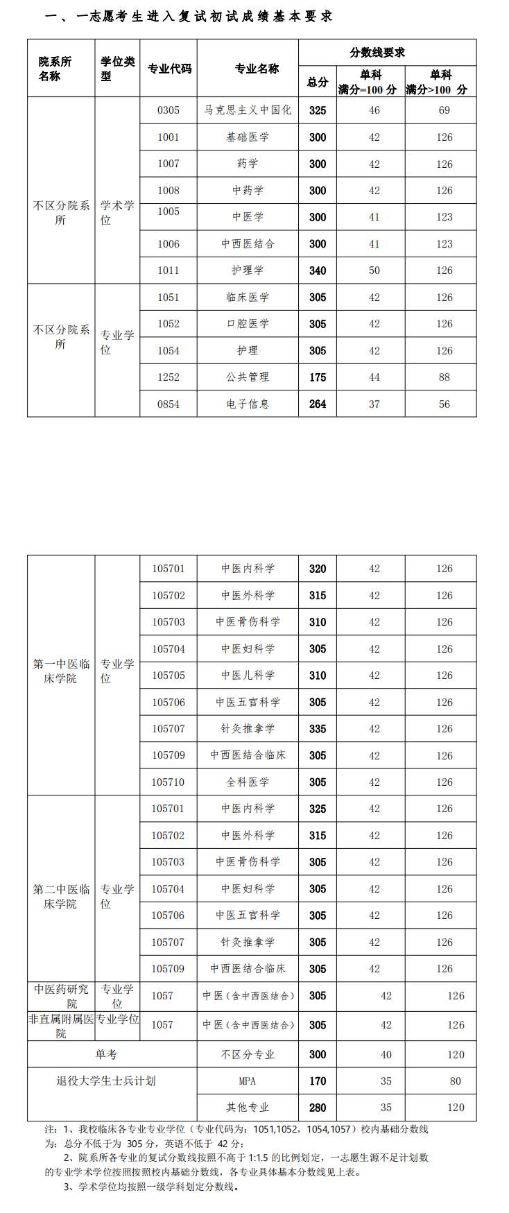 2020湖南中医药大学研究生（含2016-2020历年复试）