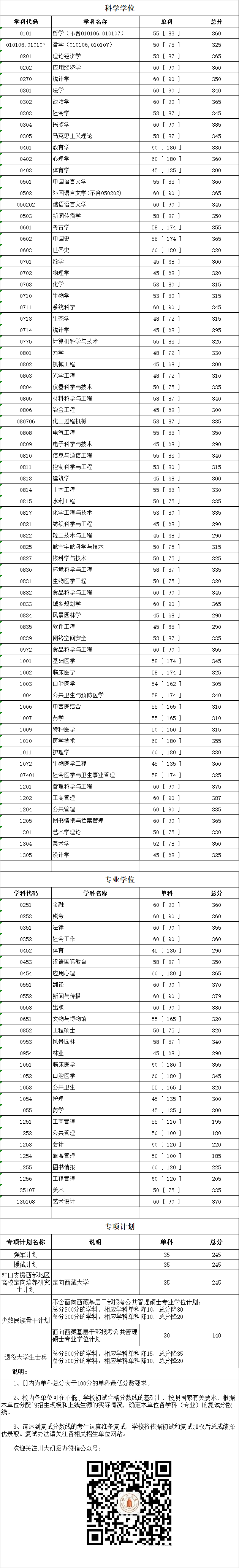 2020四川大学研究生（含2016-2020历年复试）