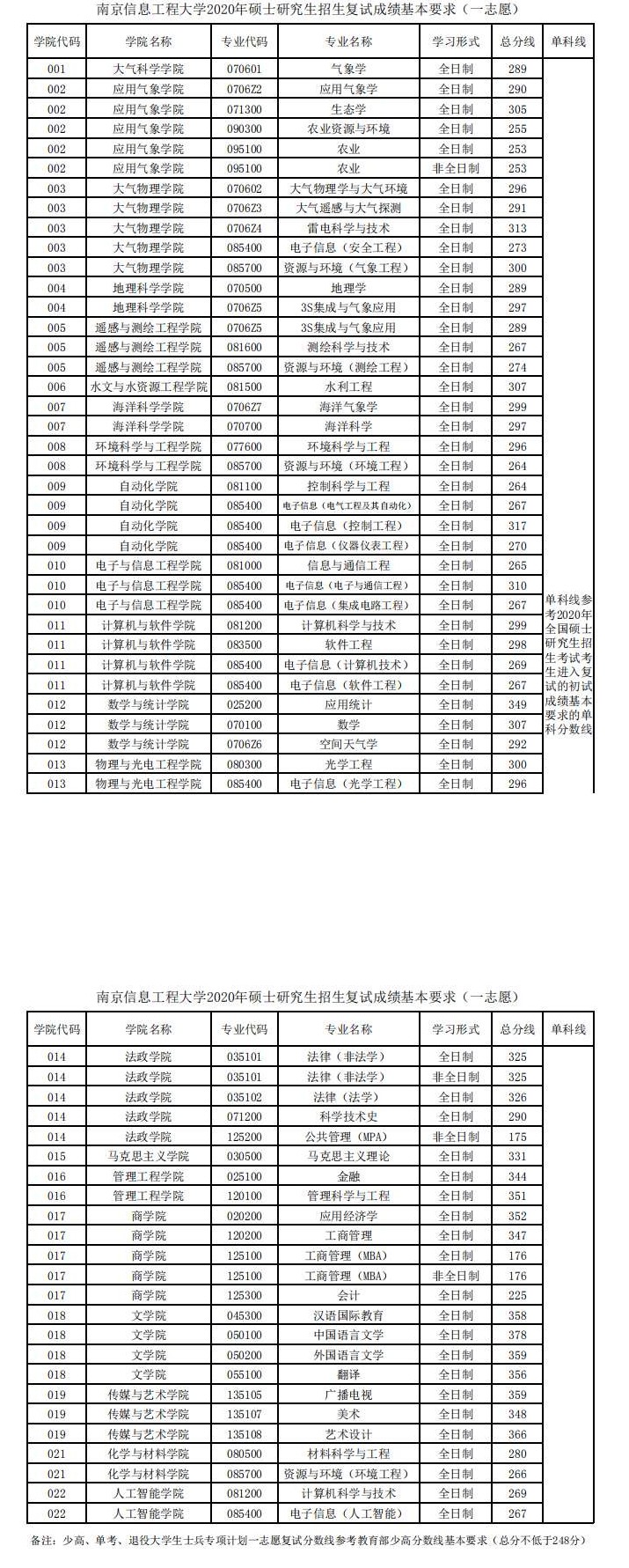 2020南京信息工程大学研究生（含2016-2020历年复试）