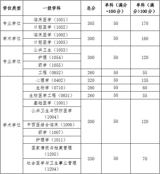 2019中国医科大学研究生（含2016-2019历年复试）