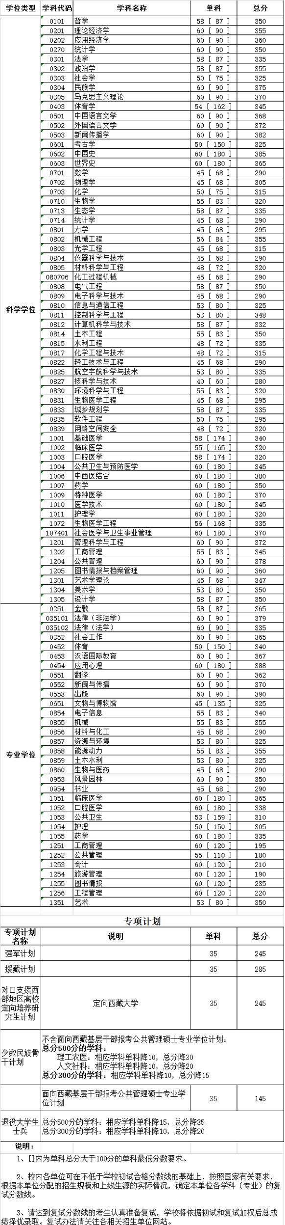 2020四川大学研究生（含2016-2020历年复试）