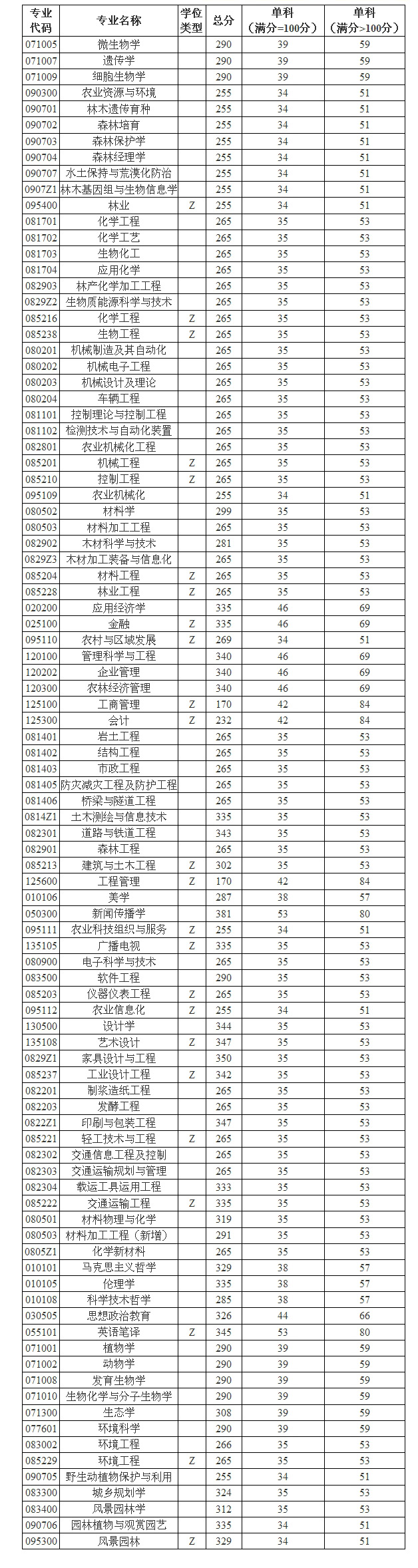 2019南京林业大学研究生（含2016-2019历年复试）