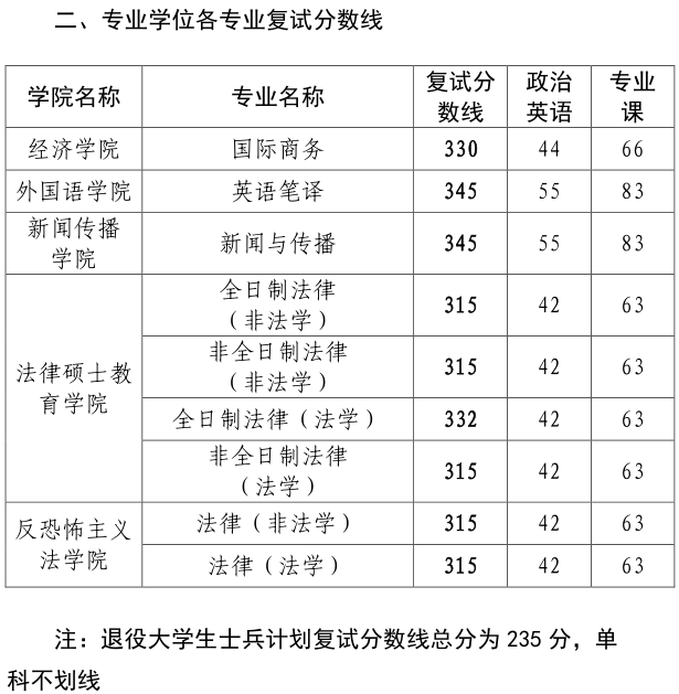 2020西北政法大学研究生（含2016-2020历年复试）