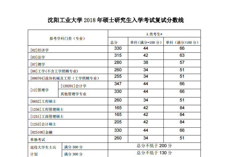 2019沈阳工业大学研究生（含2016-2019历年复试）