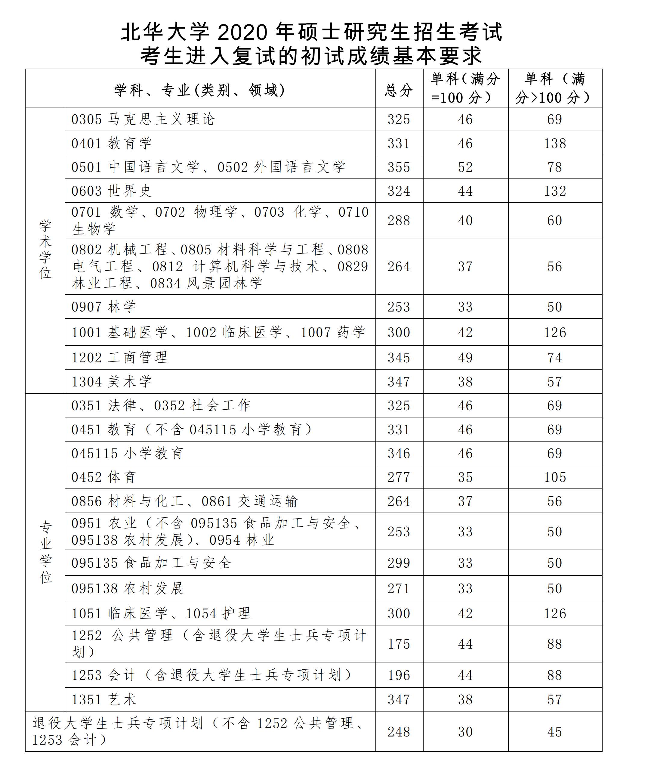2020北华大学研究生（含2016-2020历年复试）