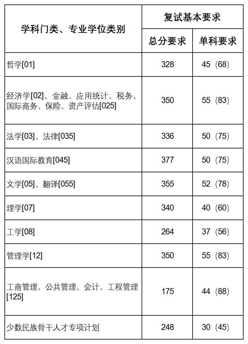 2020上海财经大学研究生（含2016-2020历年复试）