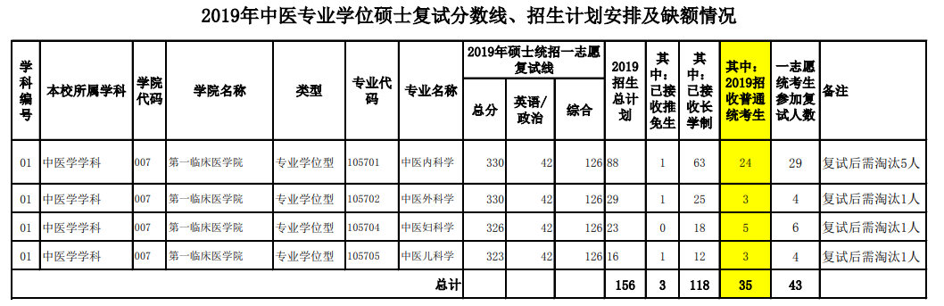 2020福建中医药大学研究生（含2016-2020历年复试）