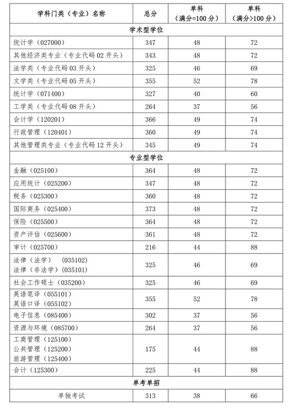 2020首都经济贸易大学研究生（含2016-2020历年复试）