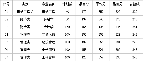 集美大学专升本分数线是多少？