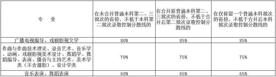 2020年四川音乐学院招生章程发布