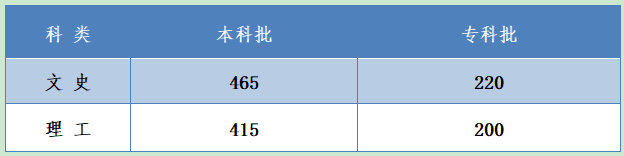 2020河北高考分数线公布：本科文科465理科415